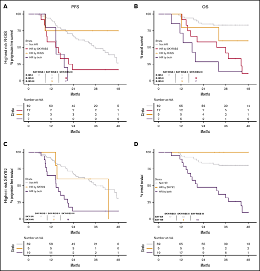 Benefit in terms of PFS and OS in the validation data. Shown is the better correlation with PFS (A,C,E,G) and OS (B,D,F,H) relative to R-ISS and SKY92 alone. (A-B) Highest-risk R-ISS. (C-D) Highest-risk SKY92. (E-F) Lowest-risk R-ISS. (G-H) Lowest-risk SKY92. For the discovery data, see supplemental Figure 5.