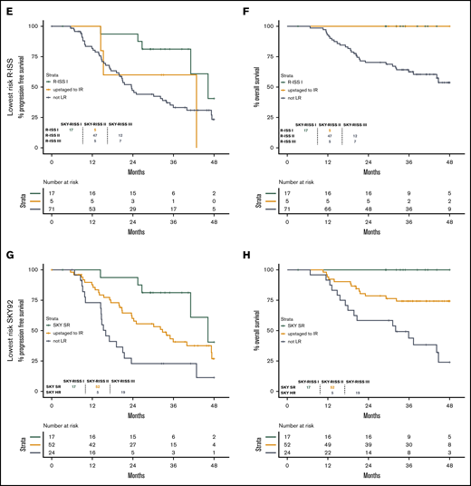 Benefit in terms of PFS and OS in the validation data. Shown is the better correlation with PFS (A,C,E,G) and OS (B,D,F,H) relative to R-ISS and SKY92 alone. (A-B) Highest-risk R-ISS. (C-D) Highest-risk SKY92. (E-F) Lowest-risk R-ISS. (G-H) Lowest-risk SKY92. For the discovery data, see supplemental Figure 5.