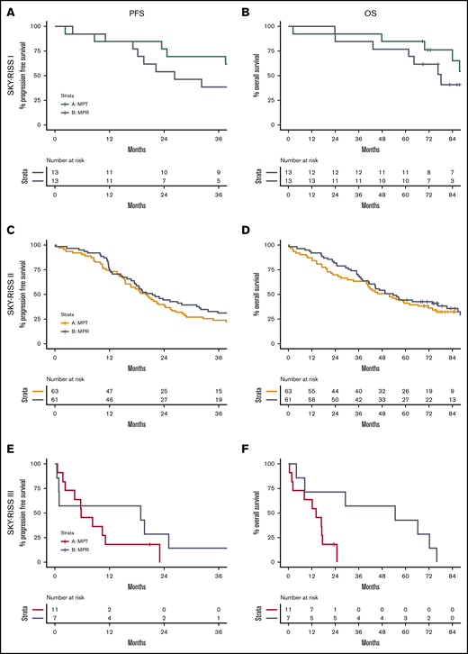 Survival differences in treatment arms per risk group. PFS (A,C,E) and OS (B,D,F) per SKY-RISS risk group. (A-B) SKY-RISS I. (C-D) SKY-RISS II. (E-F) SKY-RISS III. The colored lines indicate MPT-T survival, and the gray lines indicate MPR-R survival.