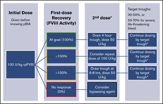 rpFVIII dosing algorithm currently used at our center. At diagnosis or presentation, we obtain a human and porcine BIA (hBIA and pBIA), as well as an FVIII level using a 1-stage clot-based assay (OSCA). Without waiting for the results of the pBIA, we dose rpFVIII at 100 U/kg, and draw a first-dose recovery level (R1) immediately after dosing. If R1 is at target (100% FVIII activity), then a 4-hour trough is obtained. We do not wait for the results of the 4-hour trough, but rather immediately administer a dose for 50 U/kg . If R1 is above target, we then delay drawing a trough until 6 to 8 hours after infusion depending on the degree of FVIII activity. If R1 shows some FVIII activity, but is <100%, we consider a repeat dose of 100 U/kg. Finally, if R1 is 0, we generally recommend changing therapy to a BPAs. Our practice is to dose to a goal trough of 30% to 50% with most bleeds, or 50% to 70% for severe, life-threatening events.