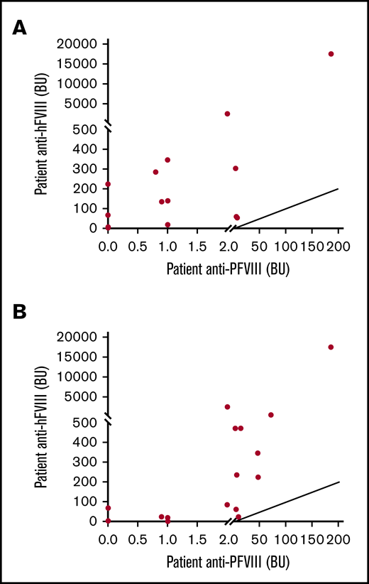 Relationship between anti-hFVIII and anti-pFVIII inhibitors. (A) Correlation between initial anti-hFVIII and anti-pFVIII inhibitors. (B) Correlation between peak anti-hFVIII and anti-pFVIII titer. Initial titers did not correlate (A; Spearman coefficient: r = 0.4; P = .14), although peak human and porcine inhibitor titers had an observable correlation (Spearman coefficient: r = 0.71; P = .002).