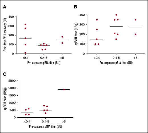Response to therapy was not predicted by the initial, preexposure, or anti-pFVIII titer. This was observed for several parameters reflecting treatment response, including first-dose recovery FVIII activity after dosing (A), total rpFVIII dose required in the first 24 hours for hemostasis (B), and cumulative rpFVIII dose required for bleed episode (C). There does seem to be a trend up in cumulative rpFVIII dose and the peak anti-pFVIII antibody titer. Note: Three patients did not have a preexposure pBIA and are not included in this figure (Table 1). Patients 7 and 9 received different initial doses than outlined in our algorithm and are likewise not included in these figures. low indicates ≤5 BU; high, >5 BU. (A) First-dose recovery vs preexposure pBIA. (B) rpFVIII dose in first 24 hours vs preexposure pBIA. (C) Cumulative rpFVIII dose for bleed vs preexposure pBIA.