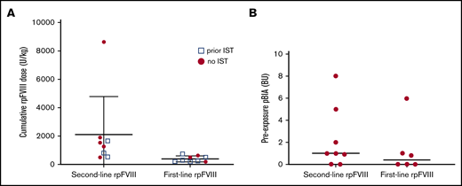 Comparison of therapy response in patients given rpFVIII as first-line vs second-line therapy as previously defined. When used as second-line therapy, more cumulative rpFVIII was required for bleed control in our cohort (see “Results” and “Discussion” for details). Median dose required for the second-line dosing was 1400 U/kg, and was, for upfront dosing, 300 U/kg with a P value of .0016 by Mann-Whitney U test. (A) Cumulative rpFVIII dose required for presenting bleed. (B) Preexposure pBIA in first-line and second-line groups. There was no significant difference in preexposure pBIA between those treated with rpFVIII as first line or second line by the same test.