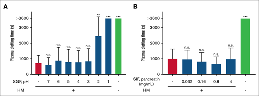 Effect of digestion on coagulant activity of human milk (HM). HM (1% final concentration; vol/vol) was incubated in simulated gastric fluid (SGF) for 1 hour at 37°C at pH from 1 to 7 (A) and in simulated intestinal fluid (SIF) for 1 hour at 37°C with increasing concentrations of pancreatic enzymes (pancreatin) (B). After incubation of HM with SGF or SIF, samples were ultracentrifuged. Supernatant was removed, and pellets containing TF-exposing EVs were resuspended in the original volume to perform the clotting assay. **P < .01, ***P < .001.