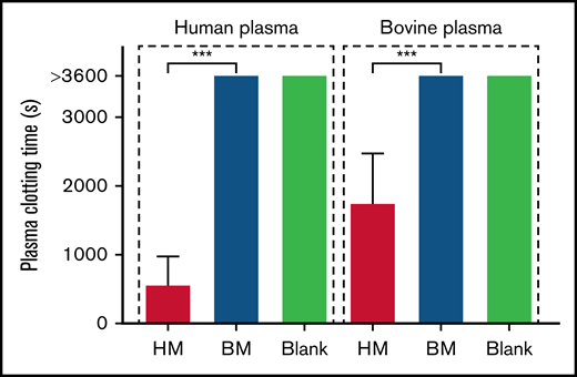Comparison of coagulant activity of human (HM) and bovine milk (BM). Coagulant activity of HM and BM (both 1% final concentration; vol/vol) was tested in both human plasma (left) and bovine plasma (right). ***P < .001.