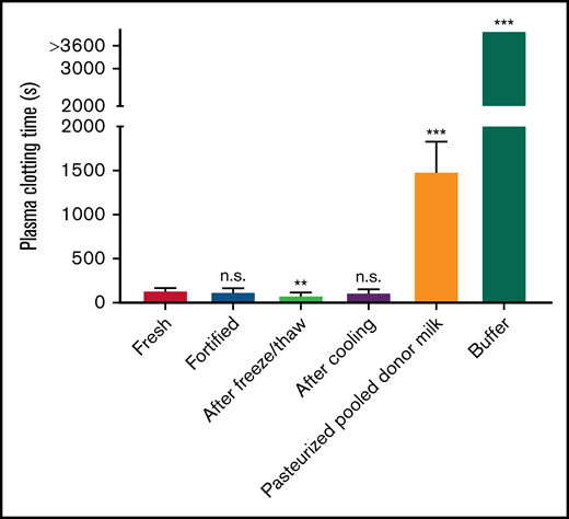 Coagulant activity of human milk preparations used in neonatal ICUs. Human milk from breastfeeding mothers of preterm infants at a neonatal ICU (n = 5) was collected to investigate the impact of routine fortification and storage procedures. For comparison, pasteurized pooled donor milk is shown. **P < .01, ***P < .001.