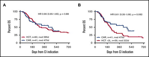 OS from CI indication by CI intended. (A) CAR T-cell candidates vs all alloHCT candidates. (B) CAR T-cell candidates vs alloHCT candidates for whom ≥2 lines had failed (≥2L) at indication.