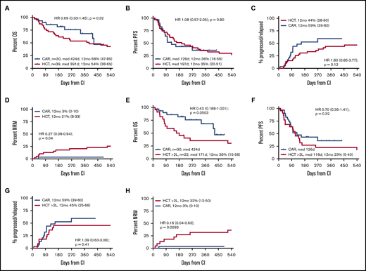 Outcomes from CI administration by CI actually received. (A-D) CAR T-cell recipients vs all alloHCT patients. (E-H) CAR T-cell recipients vs alloHCT patients for whom alloHCT was intended after failure of ≥2L. (A,E) OS. (B,F) PFS. (C,G) Incidence of relapse/progression. (D,H) NRM. Note that all CAR T-cell applications were intended after failure of ≥2L.