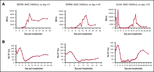 Complete blood count results showing engraftment times. ANC (A) and platelets (Plts) (B). Daily peripheral blood draws were performed on 3 RMs to track time to engraftment. Animals were given G-CSF daily until engraftment.
