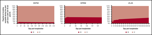 Contribution to hematopoiesis of the IV and IB graft remained constant over time with the IV graft predominating. Peripheral blood samples were analyzed by flow cytometry at serial time points up to a year following transplantation to assess the relative contribution of each graft to hematopoiesis over time. Graphs represent the percentage contribution of GFP+ or YFP+/% GFP+ +YFP+ marked cells. Each animal had different a overall marking level due to differing transduction efficiency and differing endogenous recovery.