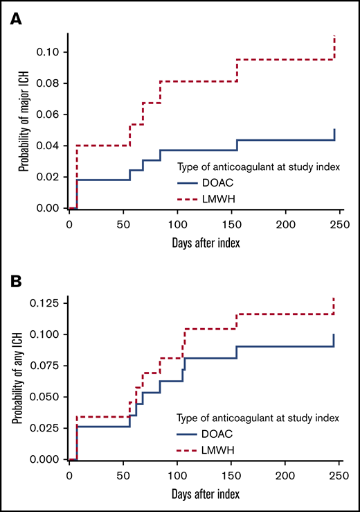 Twelve-month cumulative incidence of ICH, stratified for anticoagulation class (DOAC vs LMWH). (A) Major ICH. (B) Any ICH. Death was considered a competing risk (Aalen-Johansen estimator), and type of anticoagulant was a fixed variable.