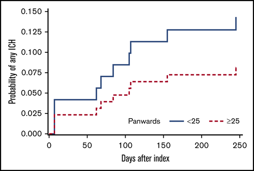 Twelve-month cumulative incidence of ICH, stratified for high-risk (≥25) vs low-risk (<25) PANWARDS score.15 Death was considered a competing risk (Aalen-Johansen estimator). PANWARDS score was calculated at index using platelet count, albumin, history of congestive heart failure, age, race, diastolic blood pressure, and previous history of stroke or transient ischemic attack.15