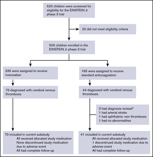 Flowchart of selection of patients for the EINSTEIN-Jr CVT substudy. *Withdrew from the study before any of the outcomes had occurred.
