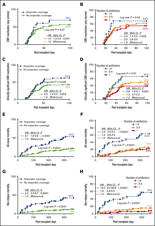 Early antibiotic exposure and clinical outcomes following HCT. (A-B) The 100-day cumulative incidence of CMV reactivation (any viremia) by antibiotic use by day +14. Number of subjects in log-rank analysis was as follows: anaerobic coverage (n = 28); no anaerobic coverage (n = 74); and >4 (n = 14), 2-3 (n = 51), or 1 (n = 37) antibiotic. (C-D) The 100-day cumulative incidence of clinically significant CMV reactivation by antibiotic use by day +14. Number of subjects in log-rank analysis was as follows: anaerobic coverage (n = 40); no anaerobic coverage (n = 100); and >4 (n = 24), 2-3 (n = 66), or 1 (n = 50) antibiotic. (E-F) One-year cumulative incidence of all-cause mortality by antibiotic use by day +14. Number of subjects in log-rank analysis was as follows: anaerobic coverage (n = 48); no anaerobic coverage (n = 101); >4 (n = 31), 2-3 (n = 67), or 1 (n = 51) antibiotics. (G-H) One-year cumulative incidence of nonrelapse mortality by antibiotic use by day +14. Number of subjects in log-rank analysis was as follows: anaerobic coverage (n = 48); no anaerobic coverage (n = 101); >4 (n = 31), 2-3 (n = 67) or 1 (n = 51) antibiotics. Insert corresponds to hazard ratios estimated by using Cox regression. Anaerobic coverage exposure includes metronidazole, clindamycin, meropenem, and piperacillin-tazobactam.