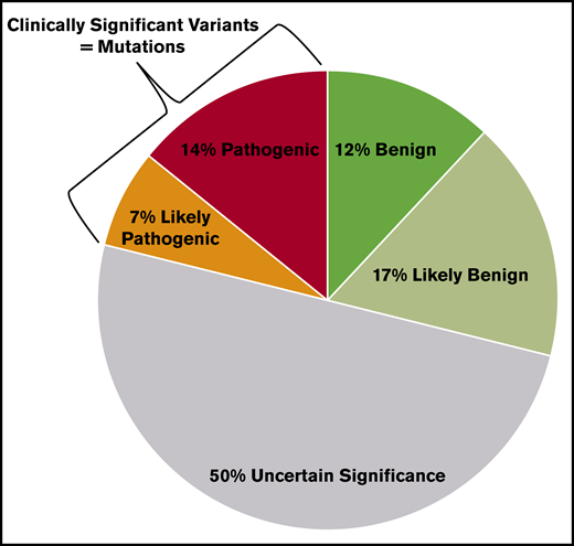 RUNX1 variants in ClinVar and their clinical significance. All 591 RUNX1 variants deposited in ClinVar as of 30 June 2020 and their clinical significance based on the 5-tier system for germline variants (benign, likely benign, variant of uncertain significance, likely pathogenic, pathogenic) are shown in the pie chart. Only 21% of the RUNX1 variants are clinically actionable (ie, likely pathogenic and pathogenic).