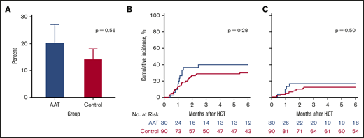 GVHD-related outcomes. (A) Percentage of SR GVHD in AAT-treated patients (blue; 20%) and controls (magenta; 14%) by day 100. (B) Six-month cumulative incidence of grade II to IV GVHD treated with systemic steroids in AAT-treated patients (40%) and controls (30%). (C) Six-month cumulative incidence of grade III or IV GVHD in AAT-treated patients (17%) and controls (12%).