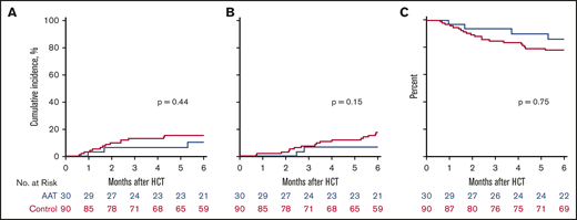 NRM, relapse, and OS. (A) Six-month cumulative incidence of NRM in AAT-treated patients (blue; 10%) and controls (red; 16%). (B) Six-month cumulative incidence of relapse in AAT-treated patients (7%) and controls (18%). (C) Six-month OS in AAT-treated patients (86%) and controls (78%).