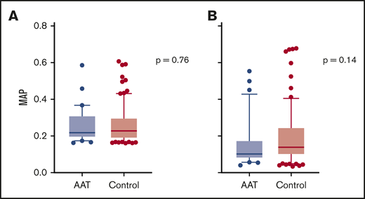 MAP at study entry and day 28 post-HCT. (A) Median MAP at study entry (day 7 or 14 post-HCT) in AAT-treated patients (0.22, n = 30) and controls (0.23, n = 90). (B) Median MAP at day 28 post-HCT in AAT-treated patients (0.10, n = 30) and controls (0.14, n = 82). Box and whisker plots show median MAP with whiskers extending from the 10th to the 90th percentile. Values outside this range are drawn as individual points.
