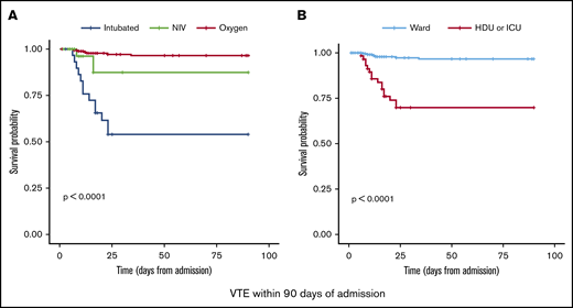 Risk of VTE within 90 days of admission. Kaplan-Meier survival analysis comparing maximal respiratory support (A) and level of care (B). NIV, noninvasive ventilation.