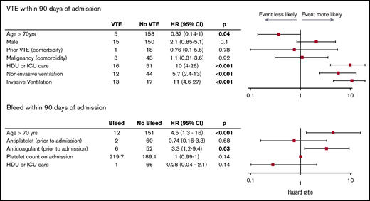 Risk of VTE and bleeding at 90 days. Forest plot presenting HRs with 95% CIs calculated by univariable Cox proportional hazards regression analysis.