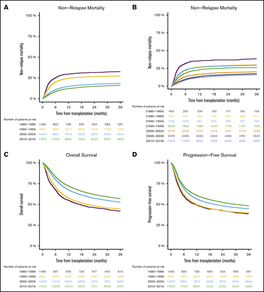 Outcomes in different time periods of adult patients with hematologic malignancy who underwent first allo-SCT with a transplant from a matched family donor. The periods were separated into decades (A,C-D), and NRM was separated into 5-year periods (B). NRM (A-B), overall survival (C), and progression-free survival (D).