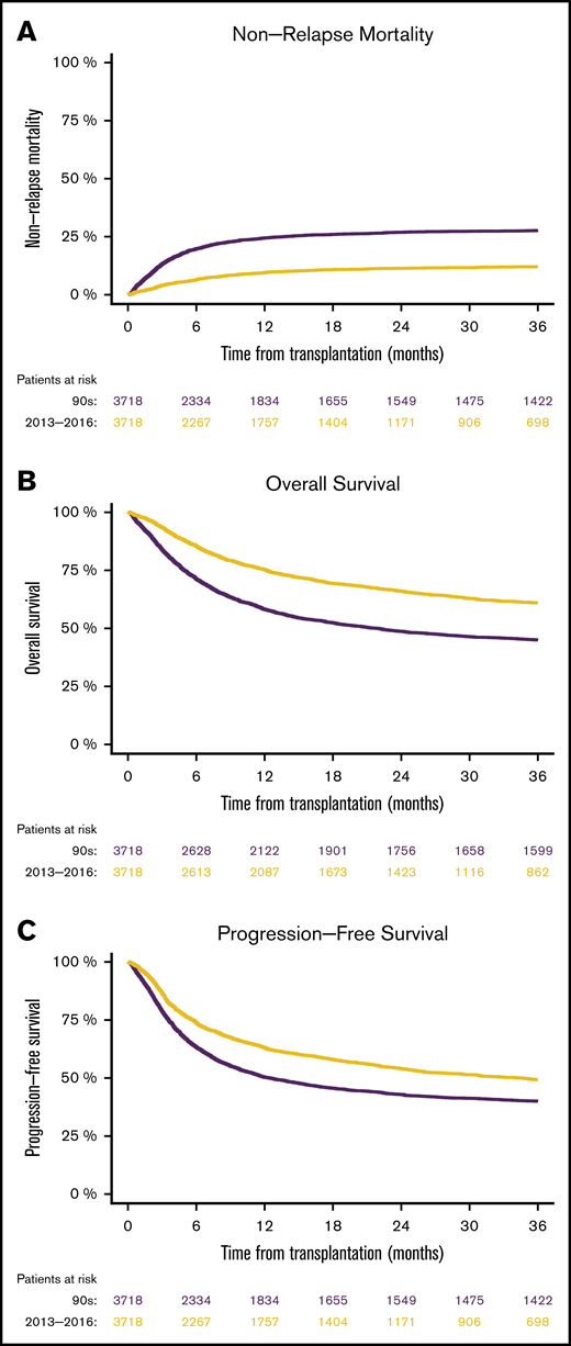 Matched-pairs analyses of mortality in patients after allo-SCTs performed from 1990 through 1999 vs those performed from 2013 through 2016. NRM (A), overall survival (B), and progression-free survival (C).