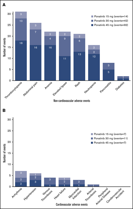 Frequency of adverse events in ponatinib-treated patients. (A) New-onset non-CAEs increased in a ponatinib dose-dependent fashion. (B) New-onset CAEs were fewer in comparison with non-CAEs. The most common CAEs were arrhythmia and hypertension.