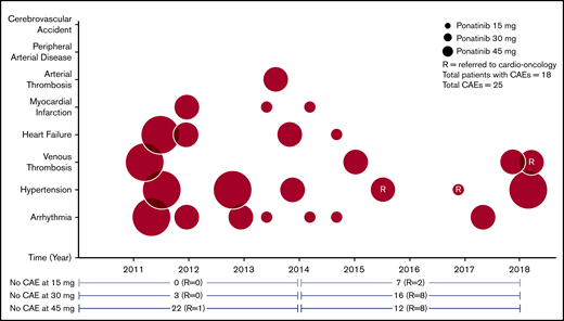 Cardiac safety profile of ponatinib with its associated dosing and frequency of cardio-oncology referral over time. The reason for the decrease in incidence of CAEs since 2014 is multifactorial, including heightened awareness of cardiovascular risks, with ponatinib treatment leading to increased cardio-oncology referrals, shorter time to ponatinib dose reduction when clinically indicated, and lower starting dose. Pre-2014 patients with CAE(s): 10 of 37 (28.0%); post-2014 CAE(s): 8 of 14 (19.5%).