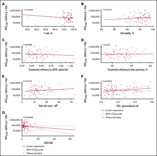 Relationship between product characteristics and tisagenlecleucel cellular kinetics. Relationship between percentage of T cells (A), cell viability (B), transduction efficiency by qPCR (C), transduction efficiency by flow cytometry (D), total cell count (E), interferon-γ (IFN-γ) release (F), and CD4:CD8 ratio vs AUC0-28d (G).