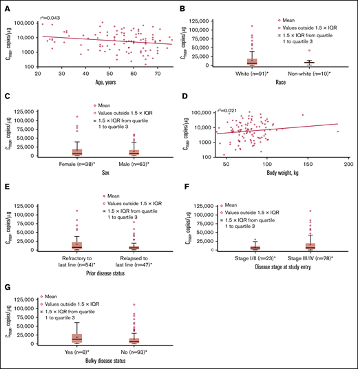 Influence of intrinsic factors on tisagenlecleucel cellular kinetics. Influence of age (A), race (B), sex (C), body weight (D), prior disease status (E), disease stage at study entry (F), and burden of disease (G) on Cmax. *Patients who had ≥1 sample with evaluable cellular kinetics data were included. IQR, interquartile range.