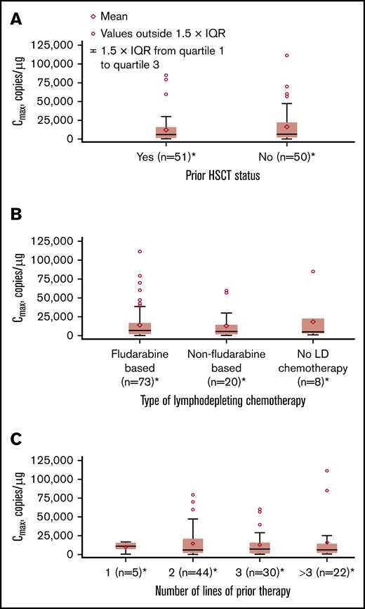 Influence of extrinsic factors on tisagenlecleucel cellular kinetics. Influence of prior hematopoietic stem cell transplant (HSCT) status (A), type of lymphodepleting (LD) chemotherapy (B), and number of lines of prior therapy (C) on Cmax. *Patients who had ≥1 sample with evaluable cellular kinetics data were included.