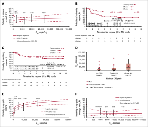 Exposure-efficacy and exposure-safety analyses. (A) Logistic regression of 3-month response vs Cmax overlaid with observed proportions (95% CI) by quartile. The estimated OR for having a 3-month response with a twofold increase in Cmax was 1.09 (95% CI, 0.897-1.321). Kaplan-Meier plots of DOR, based on response at any time, by median Cmax (B) and by median concentration (C) at month 3. Based on the Cox regression model of DOR by log of Cmax (B), the hazard ratio for a twofold increase in Cmax was 0.79 (95% CI, 0.61-1.01). (D) Tisagenlecleucel exposure by CRS grade. Geometric mean Cmax was 3200, 6210, and 16 000 copies/µg in patients with no (n = 42), grade 1/2 (n = 37), and grade 3/4 (n = 22) CRS, respectively. Diamonds represent mean values and circles represent values outside of 1.5 × IQR. Lower and upper whiskers extend to the most extreme points within 1.5 × IQR of quartile 1 and quartile 3, respectively. (E) Logistic regression of any-grade CRS vs Cmax by qPCR, overlaid with observed proportions (95% CI) by quartile. The estimated OR for having any-grade CRS with a twofold increase in Cmax was 1.44 (95% CI, 1.159-1.794). (F) Logistic regression of any-grade neurologic events vs Cmax by qPCR, overlaid with observed proportions (95% CI) by quartile. *n/N is the number of patients with 3-month response/total number of patients in the quartile range. †Patients who had ≥1 sample with evaluable cellular kinetics data were included. NE, not estimable.