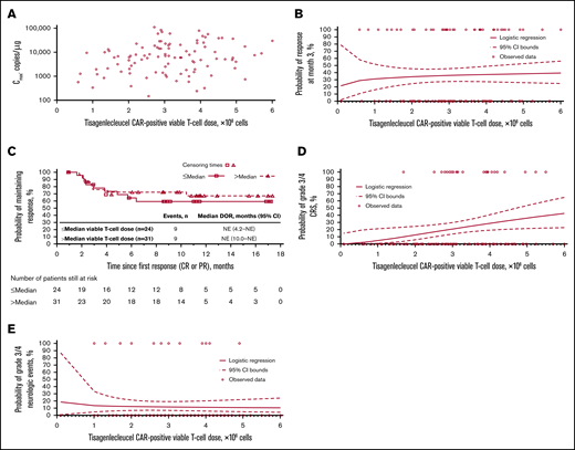 Tisagenlecleucel dose-exposure, dose-response, and dose-safety analyses. Dose-exposure analysis: (A) Scatter plot of Cmax vs CAR+ viable T-cell dose. Dose-response analysis: (B) Logistic regression of 3-month response vs CAR+ viable T-cell dose, overlaid with individual data. (C) Kaplan-Meier plot of DOR, based on response at any time, by median CAR+ viable T-cell dose. Dose-safety analysis: (D) Logistic regression of grade 3/4 CRS vs CAR+ viable T-cell dose, overlaid with individual data. The estimated OR for having grade 3/4 CRS with a twofold increase in dose was 2.82 (95% CI, 1.116-7.150). After adjusting for baseline tumor burden, the estimated OR for having grade 3/4 CRS with a twofold increase in dose was 2.246 (95% CI, 0.684-7.375). (E) Logistic regression of grade 3/4 neurologic events vs CAR+ viable T-cell dose, overlaid with individual data. The estimated OR for having grade 3/4 neurologic events with a twofold increase in dose was 0.89 (95% CI, 0.445-1.801).