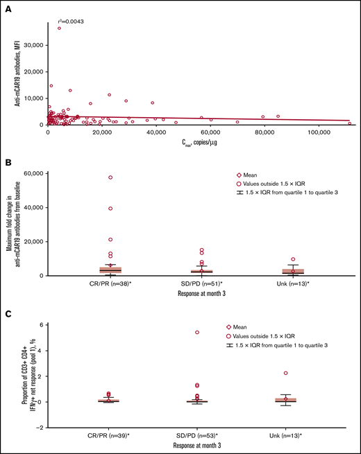 Associations between immunogenicity, cellular kinetics, and response rate. (A) Anti-mCAR19 antibodies at enrollment vs tisagenlecleucel cellular kinetics (Cmax). (B) Maximum fold change from baseline for anti-mCAR19 antibodies by 3-month response. (C) Cellular immunogenicity vs 3-month response. *Patients who had ≥1 sample with evaluable cellular kinetics data were included. mCAR19, murine anti-CD19 chimeric antigen receptor; MFI, mean fluorescence intensity; SD, stable disease; Unk, unknown.