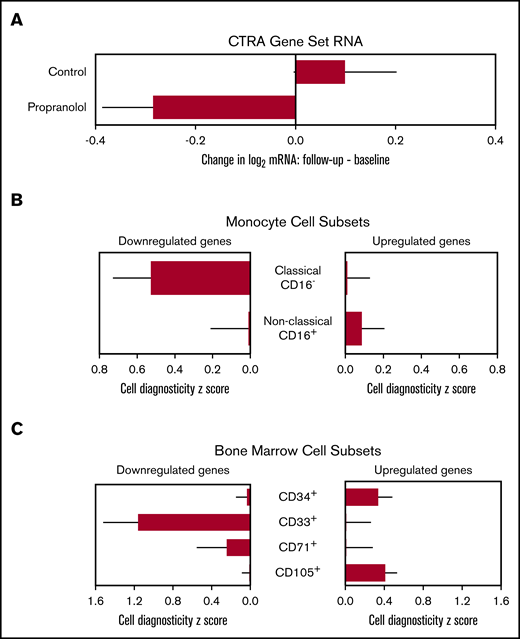 Expression of the CTRA gene set, cellular origin, and HSC lineage. (A) Linear model–based estimates of fold-difference from the mean in expression in a 51-gene CTRA contrast score in PBMCs from propranolol-treated patients relative to controls from baseline to T2 and T3 (P = .017) (adjusting for age, sex, race, BMI, smoking history, cytogenetics, and stage) (P = .017). (B) Bioinformatic measures of CD16− classical monocyte activation within PBMC population as indicated by TOA cell-type diagnosticity z scores (P = .005).38 (C) Propranolol-treated patients showed relative upregulation of HSC-containing CD34+ cells (P = .011) and relative downregulation of myeloid progenitor–containing CD33+ cells (P = .001). Error bars indicate SE.