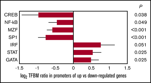 Bioinformatic measures of TF activity. Data represent log2 ratio TFBM prevalence within the promoters of genes showing relative upregulation vs downregulation in PBMC samples from propranolol-treated patients relative to controls. Results are provided for TF pathways positively associated with CTRA biology (β-adrenergic–responsive CREB, myeloid-linked MZF, and proinflammatory NF-κB) and negatively associated with CTRA biology (IFN-related IRF and STAT and lymphoid-linked GATA). Error bars indicate SE.