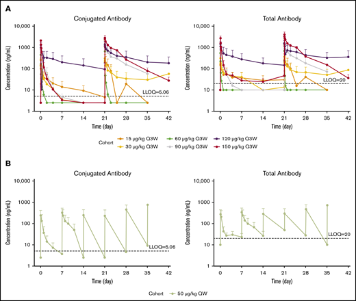 Serum concentrations of PBD-conjugated antibody and total antibody by dose over time. Semilog plot of mean (+ standard error) concentration of PBD-conjugated antibody and total antibody in serum vs time by dose for patients on the Q3W dosing regimen (A) and patients on the QW dosing regimen (B). Concentrations below the LLOQ are inputted as 1/2 LLOQ.
