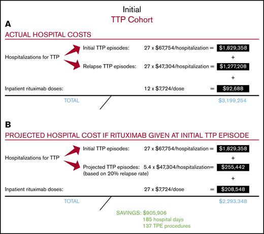Actual and projected hospital costs for the initial TTP cohort. (A) Actual hospital costs. (B) Projected hospital costs.