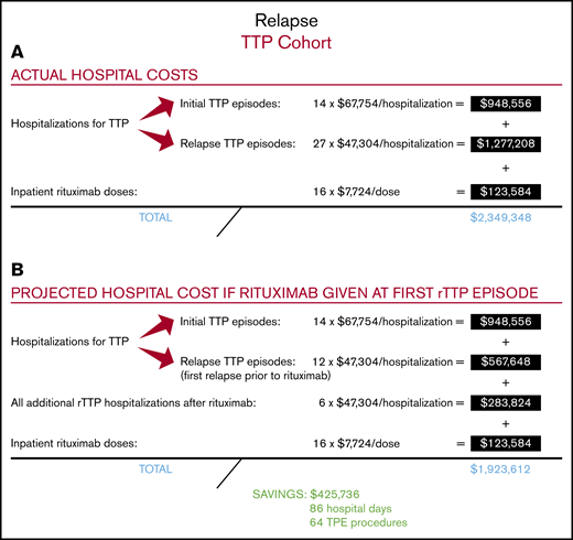 Actual and projected hospital costs for the rTTP cohort. (A) Actual hospital costs. (B) Projected hospital costs.