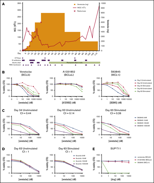Clinical course and in vitro analysis. (A) Venetoclax monotherapy dose escalation, WCC level, and clinical course. (B) T-PLL cells isolated at D0, D34, and D63 were incubated with different concentrations of venetoclax (left panel), S63845 (middle panel), or A1331852 (right panel), with and without stimulation with IL-2, IL-4, and CD40L for 24 hours before analysis of cell viability using CellTiter-Glo. (C) Unstimulated and stimulated patient cells were exposed to different concentrations of venetoclax and S63845 in combination before analysis of cell viability using CellTiter-Glo at 24 hours. (D) Unstimulated and stimulated patient cells were exposed to different concentrations of venetoclax and ibrutinib in combination before analysis of cell viability using CellTiter-Glo at 48 hours. Experiments with primary samples (B-D) were performed in triplicate, and data shown are mean values. CI values < 1 indicate synergy. (E) SUP-T11 cell line was exposed to different concentrations of venetoclax, S63845, or A1331852 before analysis of cell viability using CellTiter-Glo. Data are shown as mean ± standard deviation. n = 3.