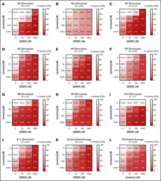 Synergistic interaction between BCL2i and MCL1i. (A-J) Cells isolated from 10 T-PLL patients were stimulated with IL-2, IL-4, and CD40L and treated with different concentrations of venetoclax and S63845 in combination for 24 hours before analysis of cell viability using CellTiter-Glo. All unstimulated (K) and stimulated (L) responses across all samples averaged. Experiments were performed in triplicate, and data shown are mean values. CI values <1 indicate synergy.
