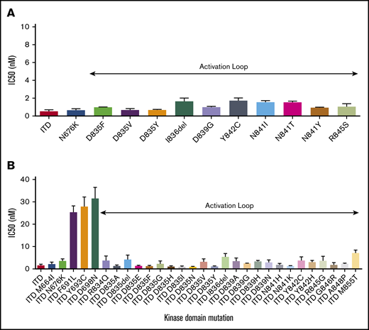 Gilteritinib activity against activating and TKI resistance-causing FLT3 mutations. (A) Gilteritinib IC50 levels for proliferation of Ba/F3 cells expressing activating FLT3 TKD mutations. Error bars represent standard deviation (SD) of 3 or more independent experiments. (B) Gilteritinib IC50 levels for proliferation of Ba/F3 cells expressing FLT3-ITD TKD mutations previously associated with FLT3-TKI resistance. Error bars represent SD of 3 or more independent experiments.
