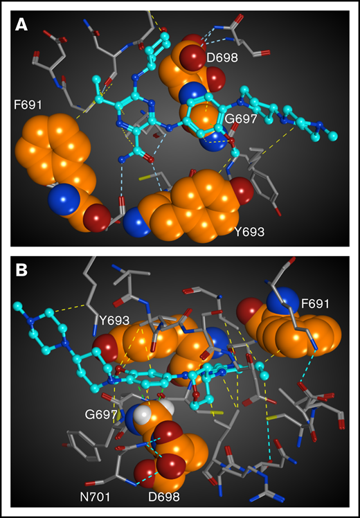 Structural mapping and interaction network of the gilteritinib-resistant mutations in FLT3. The residues for which mutations have been identified from the in vitro saturation mutagenesis screen are represented as spheres. Gilteritinib is shown as a ball-and-stick model. All of atoms are colored by the type of element (white: hydrogen; cyan, gray, and orange: carbon; blue: nitrogen; red: oxygen, yellow: sulfur). For clarity, the hydrogen atoms are omitted. Molecular interactions are shown as dotted lines and colored by the type of interaction (cyan: hydrogen bond; yellow: via van der Waals interaction; light green: CH−π interaction). (A) Gilteritinib bound to FLT3. The residues in front of the gatekeeper residue F691 is hidden. (B) Another view of gilteritinib bound to FLT3. The hydrogen atoms of G697 are shown.