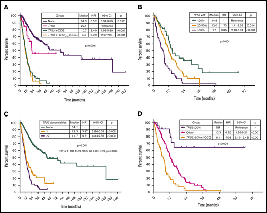 Prognostic subgroups of patients with TP53-mutant MDS based on TP53 VAF and karyotype. Kaplan-Meier estimate curves for OS of patients based on the presence of TP53 mutation, complex karyotype, and TP53 deletion (A); the number of TP53 abnormalities defined as the sum of mutations and deletions (B); VAF of TP53 mutation (C); and VAF of TP53 mutation and presence of a complex karyotype (D). CCG, complex cytogenetics; LOH, loss of heterozygosity.