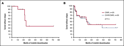 Relapse-free survival in FIP1L1-PDGFRA–positive MLN-eo after discontinuation of imatinib. (A) Kaplan-Meier estimates for loss of CMR after discontinuation of imatinib in 12 patients with FIP1L1-PDGFRA–positive MLN-eo. (B) Kaplan-Meier estimates for loss of CHR/CMR (n = 33) or loss of CMR only (n = 25) after discontinuation of imatinib in 33 patients with FIP1L1-PDGFRA–positive MLN-eo from this series (n = 12) and an additional 19 cases reported in the literature.