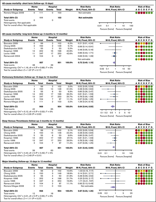 Treatment of DVT at home vs in hospital: RCTs. Risk of bias legend: (A) random sequence generation (selection bias);(B) allocation concealment (selection bias); (C) blinding of participants and personnel (performance bias); (D) blinding of outcome assessment (detection bias); (E) incomplete outcome data (attrition bias); (F) selective reporting (reporting bias); and (G) other bias.