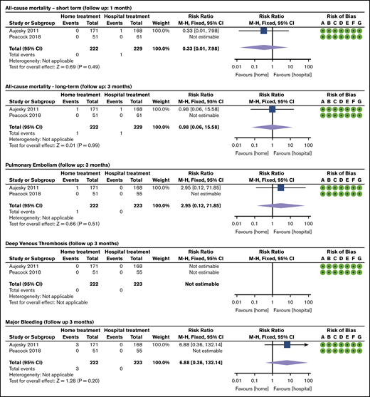 Treatment of PE at home vs in hospital: RCTs. Risk of bias legend: (A) random sequence generation (selection bias); (B) allocation concealment (selection bias); (C) blinding of participants and personnel (performance bias); (D) blinding of outcome assessment (detection bias); (E) incomplete outcome data (attrition bias); (F) selective reporting (reporting bias); and (G) other bias.