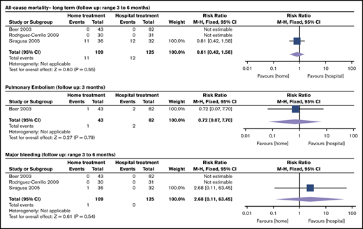 Treatment of PE at home vs in hospital: observational prospective studies. Siragusa et al25 included PE and DVT patients; the meta-analysis presents outcomes for PE patients only.