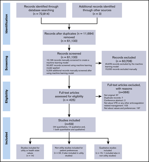 Preferred Reporting Items for Systematic Reviews and Meta-Analyses (PRISMA) flow chart.