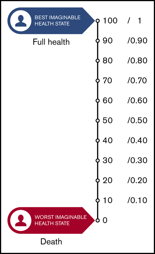 Utilities represent the strength of an individual’s preferences for different health outcomes. They are measured on an interval scale, with 0 reflecting states of health equivalent to death and 1 reflecting perfect health.